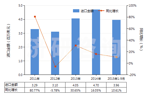 2011-2015年9月中國過硫酸鹽(HS28334000)進口總額及增速統(tǒng)計
